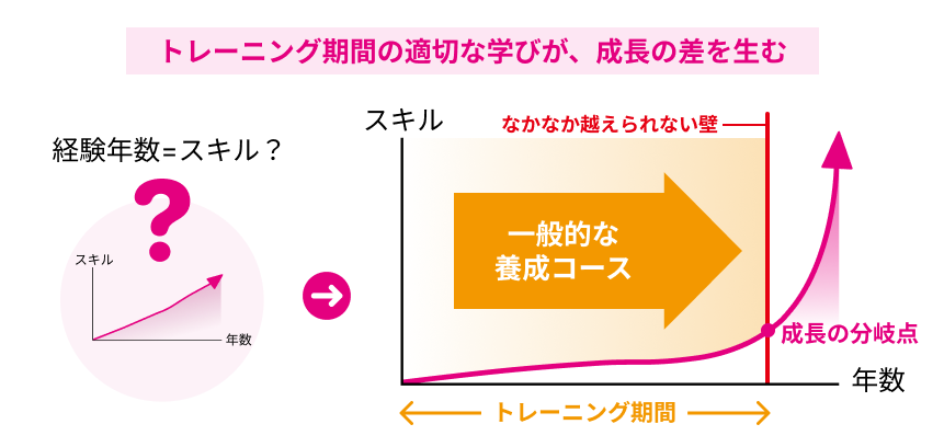 スキルと年数の図